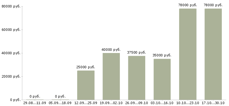Вакансии электрогазосварщик 6 разряда в Самаре - Медиана зарплат электрогазосварщик 6 разряда в Самаре за 2 месяца