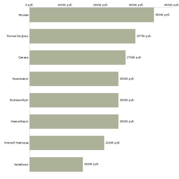 Поиск работы менеджер пункта выдачи заказа-Медиана зарплаты для вакансии «менеджер пункта выдачи заказа» в других городах