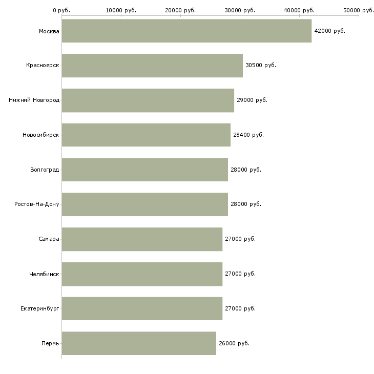 Поиск работы офисный сотрудник требуется-Медиана зарплаты для вакансии «офисный сотрудник требуется» в других городах
