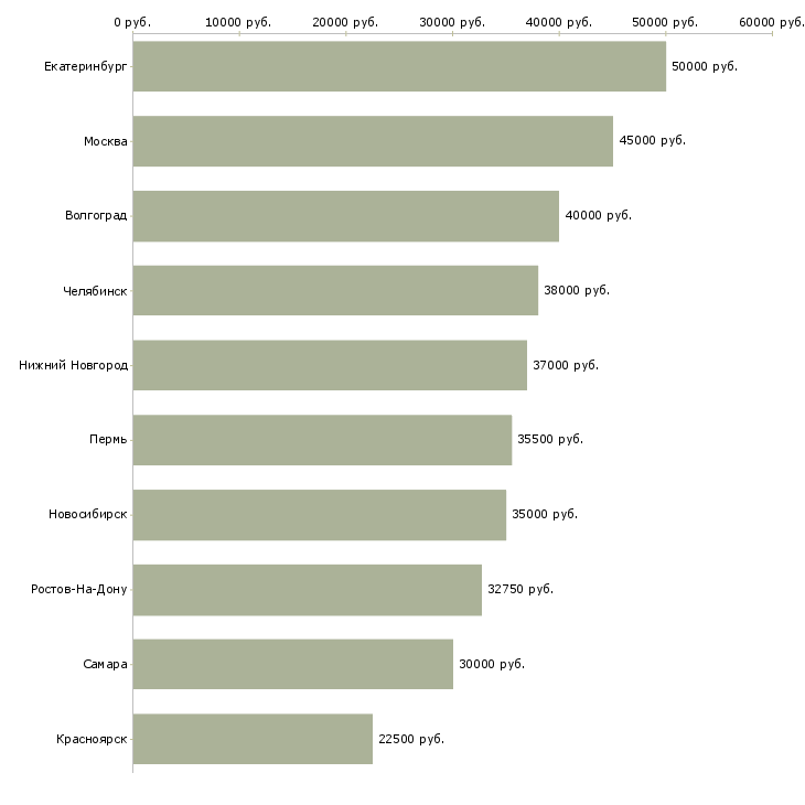 Поиск работы руководитель по корпоративным продажам-Медиана зарплаты для вакансии «руководитель по корпоративным продажам» в других городах