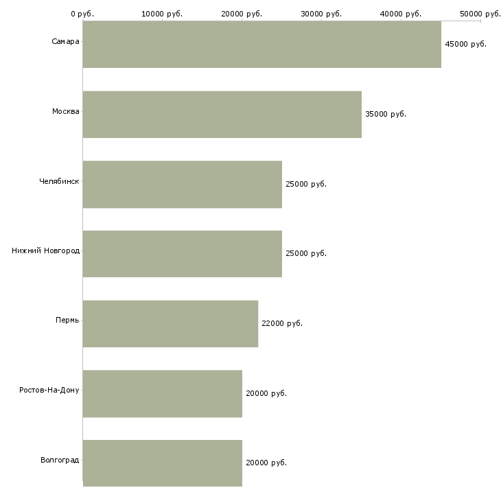 Поиск работы специалист в отдел телемаркетинга-Медиана зарплаты для вакансии «специалист в отдел телемаркетинга» в других городах