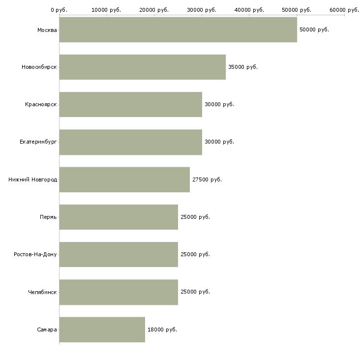Поиск работы специалист по тендерной документации-Медиана зарплаты для вакансии «специалист по тендерной документации» в других городах