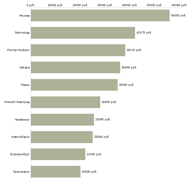 Поиск работы упаковщик изделий-Медиана зарплаты для вакансии «упаковщик изделий» в других городах