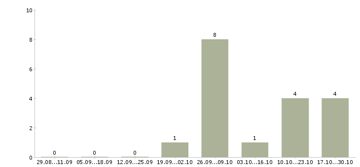 Работа начальник отдела страхования Башкортостан - Число вакансий Башкортостан по специальности начальник отдела страхования за 2 месяца
