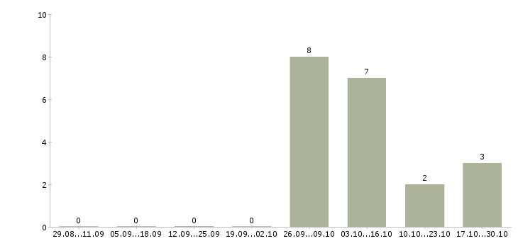 Работа корпоративный торговый представитель Карелия - Число вакансий Карелия по специальности корпоративный торговый представитель за 2 месяца