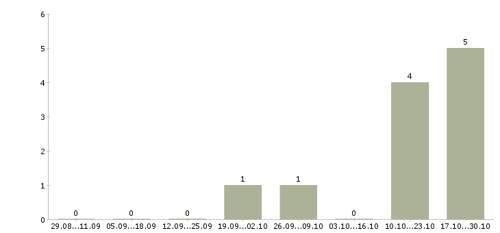 Работа специалист поддержки клиентов Карелия - Число вакансий Карелия по специальности специалист поддержки клиентов за 2 месяца