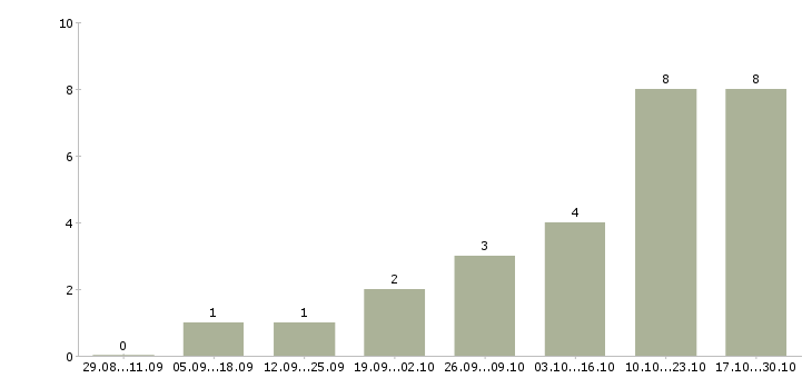 Работа специалист по работе с ситуациями Мордовия - Число вакансий Мордовия по специальности специалист по работе с ситуациями за 2 месяца