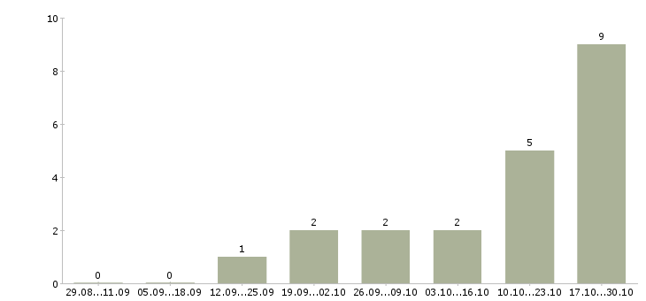 Работа менеджер пункта выдачи заказа Санкт-петербург - Число вакансий Санкт-петербург по специальности менеджер пункта выдачи заказа за 2 месяца