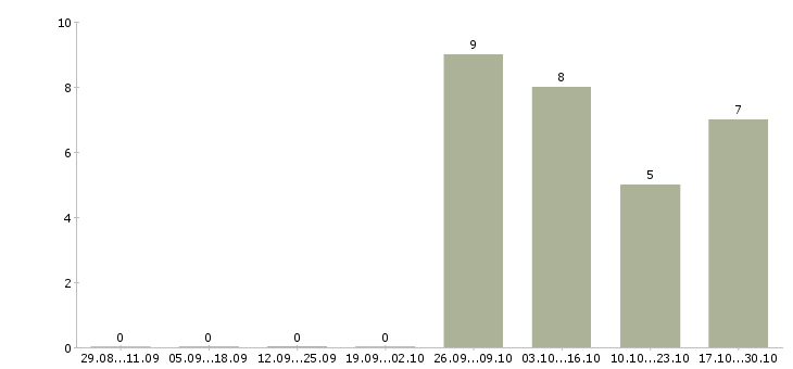 Работа требуется фрезеровщик Санкт-петербург - Число вакансий Санкт-петербург по специальности требуется фрезеровщик за 2 месяца