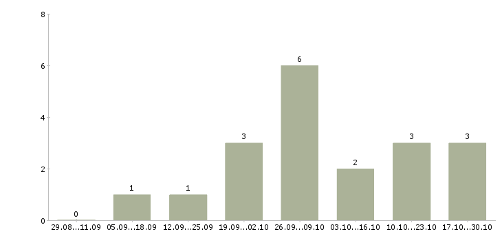 Работа агент прямых продаж Татарстан - Число вакансий Татарстан по специальности агент прямых продаж за 2 месяца