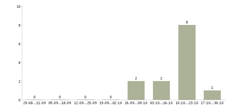 Работа директор в магазин косметики Удмуртия - Число вакансий Удмуртия по специальности директор в магазин косметики за 2 месяца