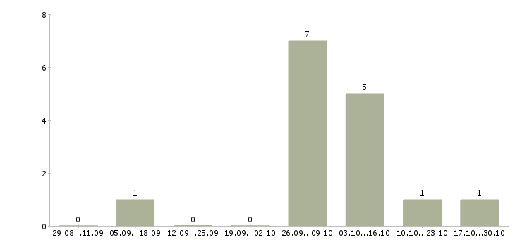 Работа сотрудник по работе с объявлениями Хакасия - Число вакансий Хакасия по специальности сотрудник по работе с объявлениями за 2 месяца