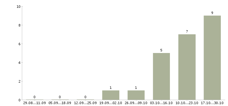 Работа специалист по работе с ситуациями Якутия - Число вакансий Якутия по специальности специалист по работе с ситуациями за 2 месяца