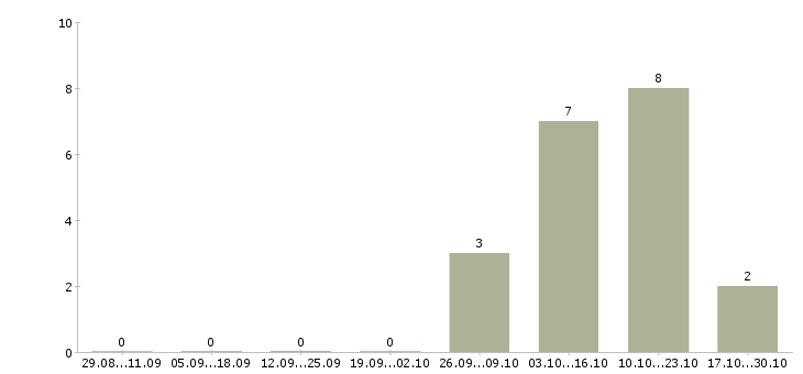 Работа подработка в сети в Балаково - Число вакансий в Балаково по специальности подработка в сети за 2 месяца