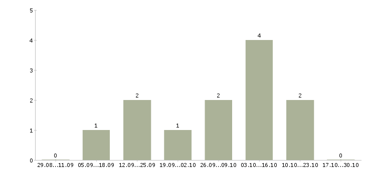 Работа агент прямых продаж в Барнауле - Число вакансий в Барнауле по специальности агент прямых продаж за 2 месяца