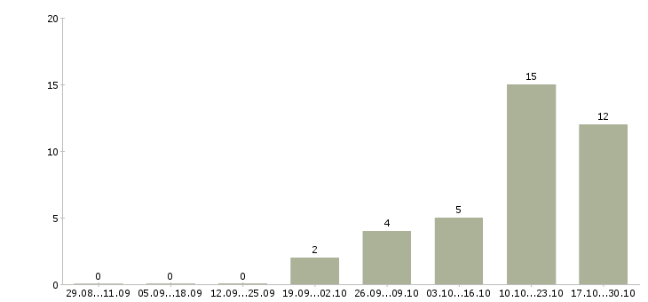 Работа руководитель отдела управления персоналом в Барнауле - Число вакансий в Барнауле по специальности руководитель отдела управления персоналом за 2 месяца