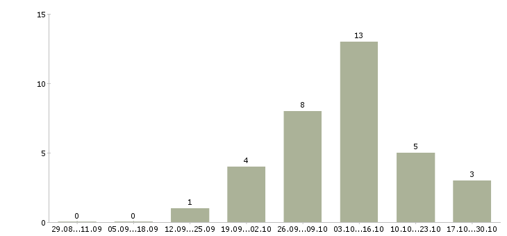 Работа желающим зарабатывать в Владивостоке - Число вакансий в Владивостоке по специальности желающим зарабатывать за 2 месяца