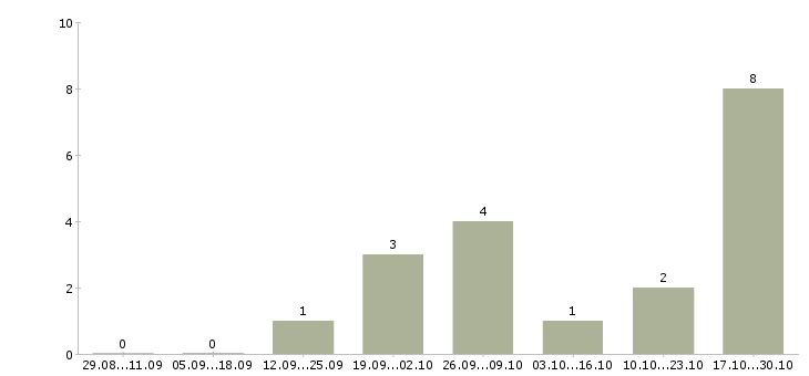 Работа на дому по договору в Владикавказе - Число вакансий в Владикавказе по специальности на дому по договору за 2 месяца