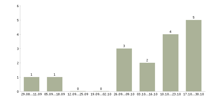 Работа менеджер по продажам медицинских услуг в Волгограде - Число вакансий в Волгограде по специальности менеджер по продажам медицинских услуг за 2 месяца