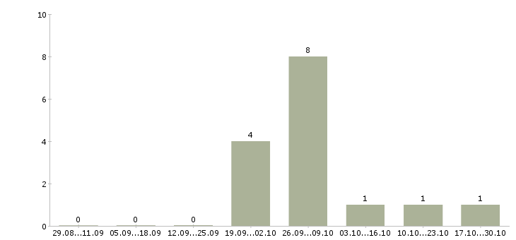 Работа специалист продаж недвижимости в Вологде - Число вакансий в Вологде по специальности специалист продаж недвижимости за 2 месяца