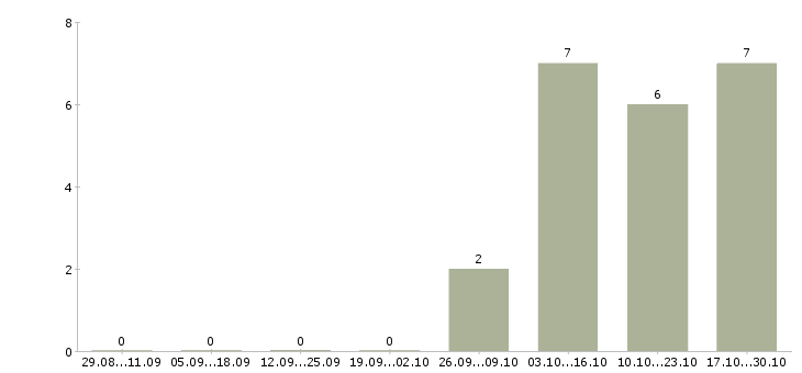 Работа личный секретарь руководителя в Казани - Число вакансий в Казани по специальности личный секретарь руководителя за 2 месяца