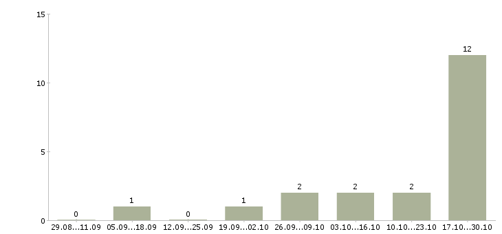 Работа менеджер по проектной работе в Калининграде - Число вакансий в Калининграде по специальности менеджер по проектной работе за 2 месяца