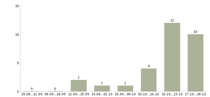 Работа менеджер по реализации проектов в Калининграде - Число вакансий в Калининграде по специальности менеджер по реализации проектов за 2 месяца