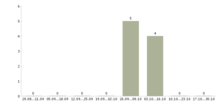 Работа подсобный рабочий на производство в Калининграде - Число вакансий в Калининграде по специальности подсобный рабочий на производство за 2 месяца