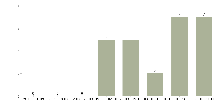 Работа специалист в отдел управления персоналом в Кемерово - Число вакансий в Кемерово по специальности специалист в отдел управления персоналом за 2 месяца