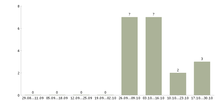 Работа мерчендайзер на вахту в Кирове - Число вакансий в Кирове по специальности мерчендайзер на вахту за 2 месяца