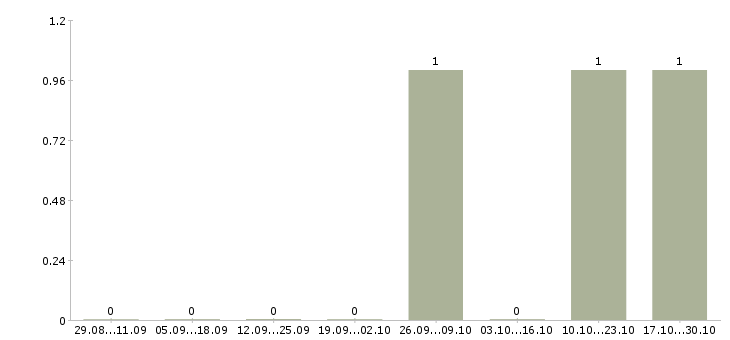 Работа комплектовщик в ночную смену в Королеве - Число вакансий в Королеве по специальности комплектовщик в ночную смену за 2 месяца