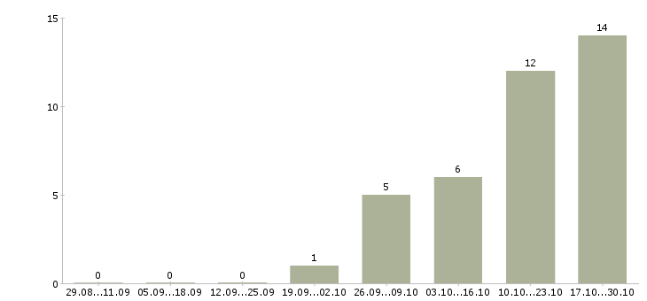 Работа бизнес технолог в Костроме - Число вакансий в Костроме по специальности бизнес технолог за 2 месяца