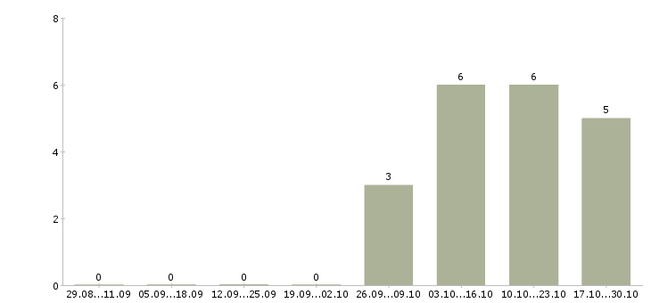 Работа менеджер по продажам онлайн в Костроме - Число вакансий в Костроме по специальности менеджер по продажам онлайн за 2 месяца
