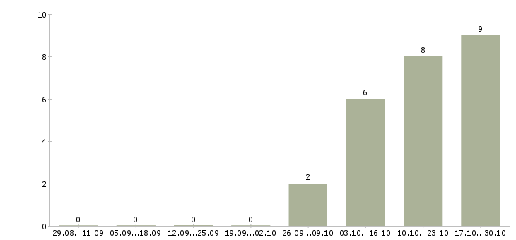 Работа работник на выкладку товаров в Костроме - Число вакансий в Костроме по специальности работник на выкладку товаров за 2 месяца