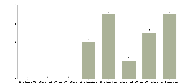 Работа оператор линии вахта в Краснодаре - Число вакансий в Краснодаре по специальности оператор линии вахта за 2 месяца