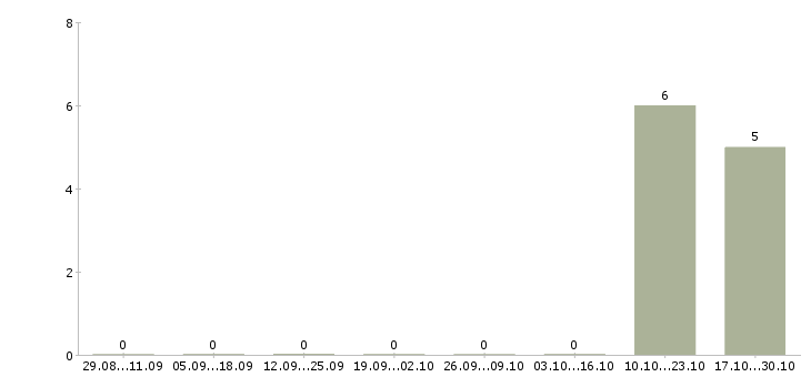 Работа инженер сервисного центра в Красноярске - Число вакансий в Красноярске по специальности инженер сервисного центра за 2 месяца