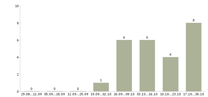 Работа руководитель планового отдела в Красноярске - Число вакансий в Красноярске по специальности руководитель планового отдела за 2 месяца