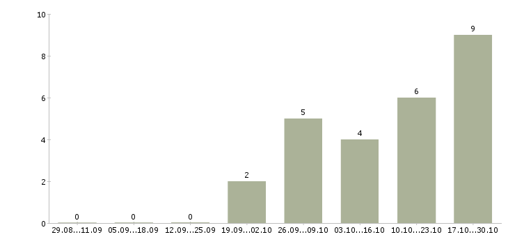 Работа специалист по работе с ситуациями в Кургане - Число вакансий в Кургане по специальности специалист по работе с ситуациями за 2 месяца