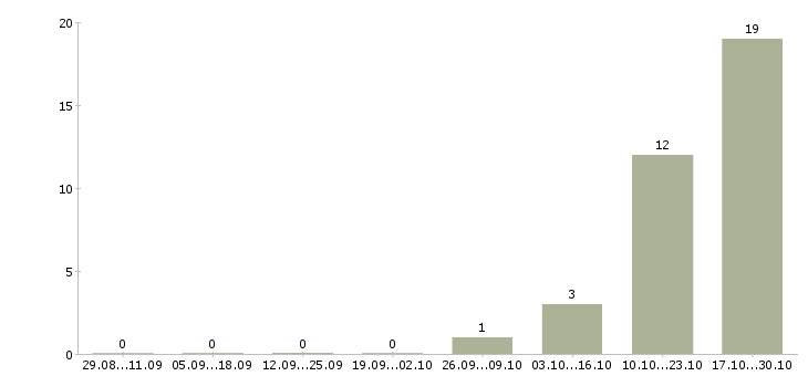 Работа менеджер малого бизнеса в Курске - Число вакансий в Курске по специальности менеджер малого бизнеса за 2 месяца