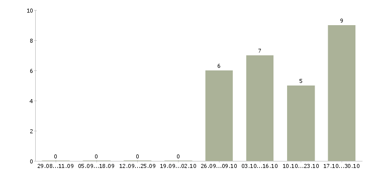 Работа продавец по гибкому графику в Курске - Число вакансий в Курске по специальности продавец по гибкому графику за 2 месяца