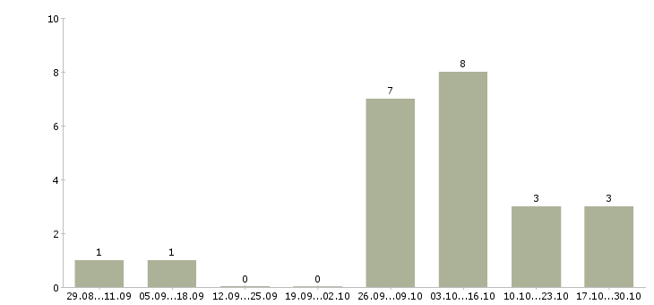 Работа упаковщица хлебобулочных изделий в Москве - Число вакансий в Москве по специальности упаковщица хлебобулочных изделий за 2 месяца
