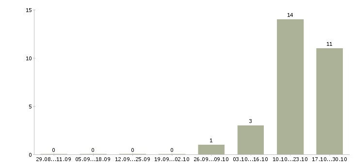 Работа продавец товаров и услуг в Новокузнецке - Число вакансий в Новокузнецке по специальности продавец товаров и услуг за 2 месяца