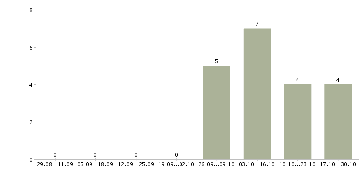 Работа инженер по внедрению по в Оренбурге - Число вакансий в Оренбурге по специальности инженер по внедрению по за 2 месяца
