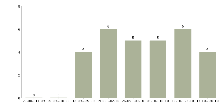 Работа менеджер по размещению рекламы в Орле - Число вакансий в Орле по специальности менеджер по размещению рекламы за 2 месяца
