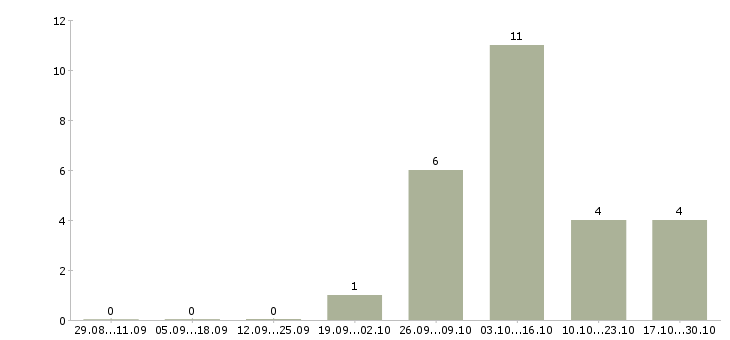 Работа руководитель по корпоративным продажам в Орле - Число вакансий в Орле по специальности руководитель по корпоративным продажам за 2 месяца