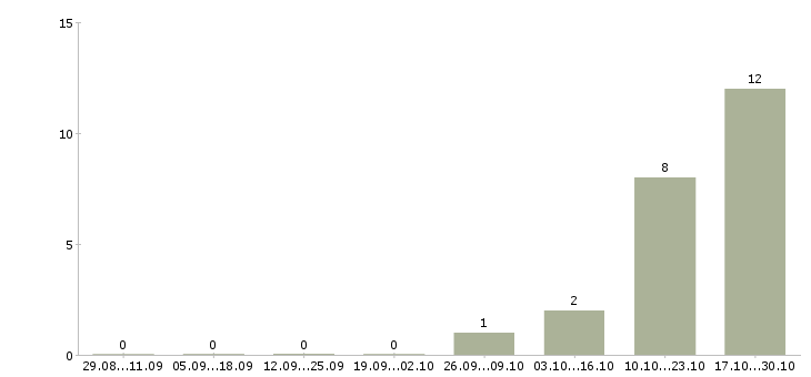 Работа требуется оператор на телефон в Пензе - Число вакансий в Пензе по специальности требуется оператор на телефон за 2 месяца