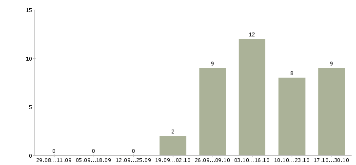 Работа менеджер по продажам медицинских услуг в Перми - Число вакансий в Перми по специальности менеджер по продажам медицинских услуг за 2 месяца