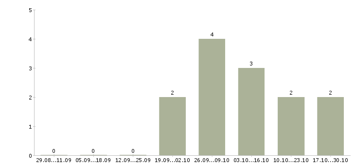 Работа старший технолог в Рязани - Число вакансий в Рязани по специальности старший технолог за 2 месяца