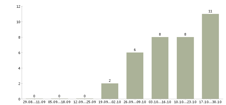 Работа начальник производственного цеха в Самаре - Число вакансий в Самаре по специальности начальник производственного цеха за 2 месяца