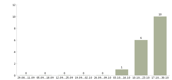 Работа директор в магазин косметики в Ставрополе - Число вакансий в Ставрополе по специальности директор в магазин косметики за 2 месяца